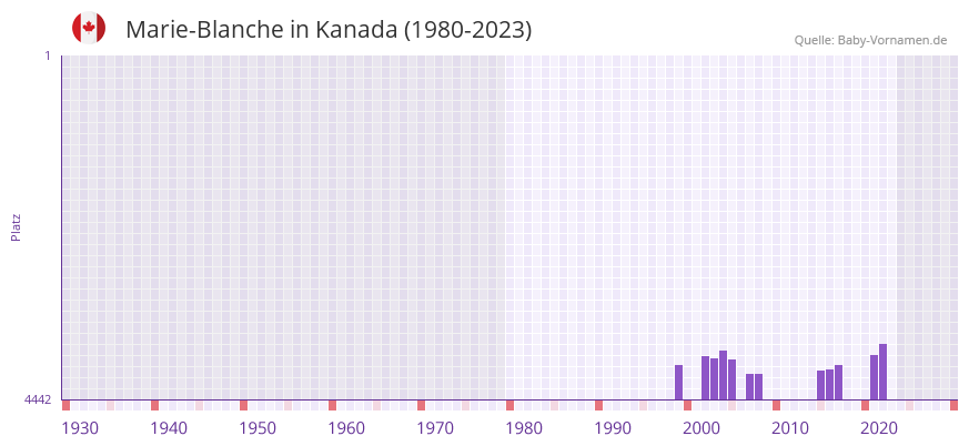 Marie-Blanche in der Vornamen-Hitliste von Kanada (1980-2023)