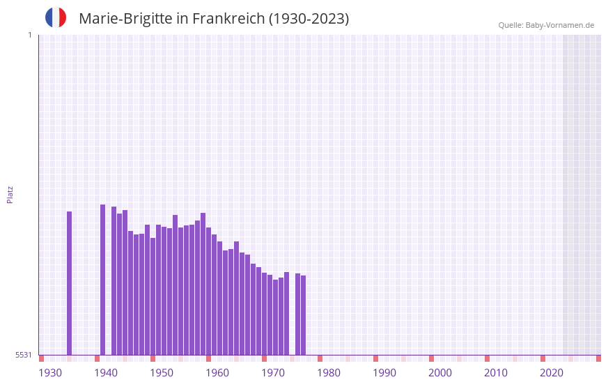 Marie-Brigitte in der Vornamen-Hitliste von Frankreich (1930-2023) Marie-Brigitte in der Vornamen-Hitliste von Frankreich (1930-2023)