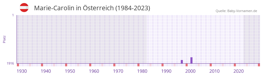 Marie-Carolin in der Vornamen-Hitliste von sterreich (1984-2023)