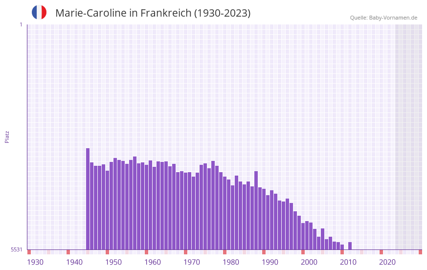 Marie-Caroline in der Vornamen-Hitliste von Frankreich (1930-2023) Marie-Caroline in der Vornamen-Hitliste von Frankreich (1930-2023)