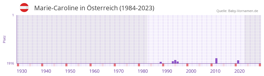 Marie-Caroline in der Vornamen-Hitliste von Österreich (1984-2023) Marie-Caroline in der Vornamen-Hitliste von Österreich (1984-2023)