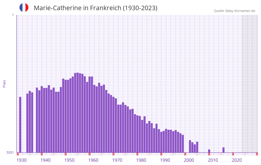 Marie-Catherine in der Vornamen-Hitliste von Frankreich (1930-2023) Marie-Catherine in der Vornamen-Hitliste von Frankreich (1930-2023)