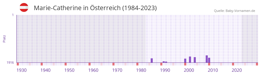 Marie-Catherine in der Vornamen-Hitliste von Österreich (1984-2023) Marie-Catherine in der Vornamen-Hitliste von Österreich (1984-2023)