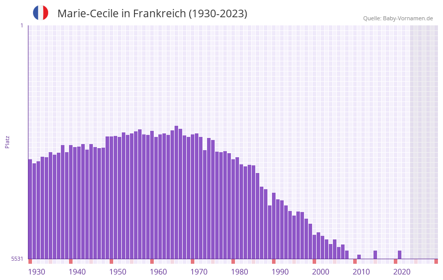 Marie-Cecile in der Vornamen-Hitliste von Frankreich (1930-2023) Marie-Cecile in der Vornamen-Hitliste von Frankreich (1930-2023)