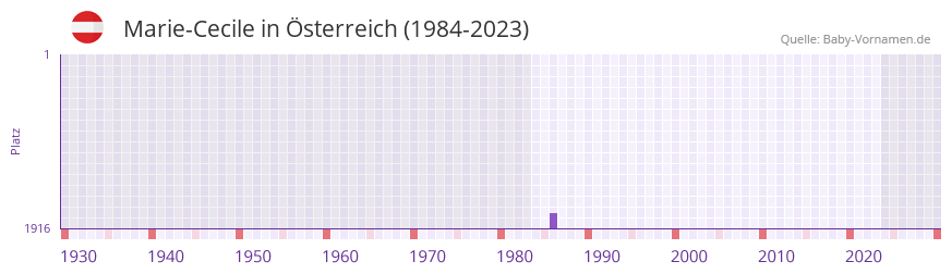 Marie-Cecile in der Vornamen-Hitliste von Österreich (1984-2023) Marie-Cecile in der Vornamen-Hitliste von Österreich (1984-2023)