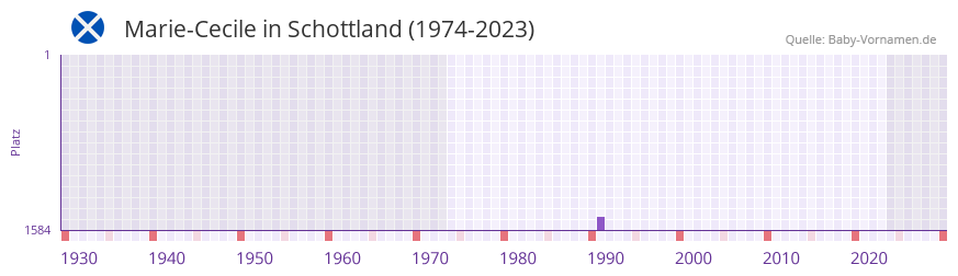 Marie-Cecile in der Vornamen-Hitliste von Schottland (1974-2023) Marie-Cecile in der Vornamen-Hitliste von Schottland (1974-2023)