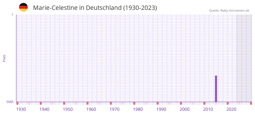 Marie-Celestine in der Vornamen-Hitliste von Deutschland (1930-2023) Marie-Celestine in der Vornamen-Hitliste von Deutschland (1930-2023)