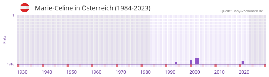 Marie-Celine in der Vornamen-Hitliste von Österreich (1984-2023) Marie-Celine in der Vornamen-Hitliste von Österreich (1984-2023)
