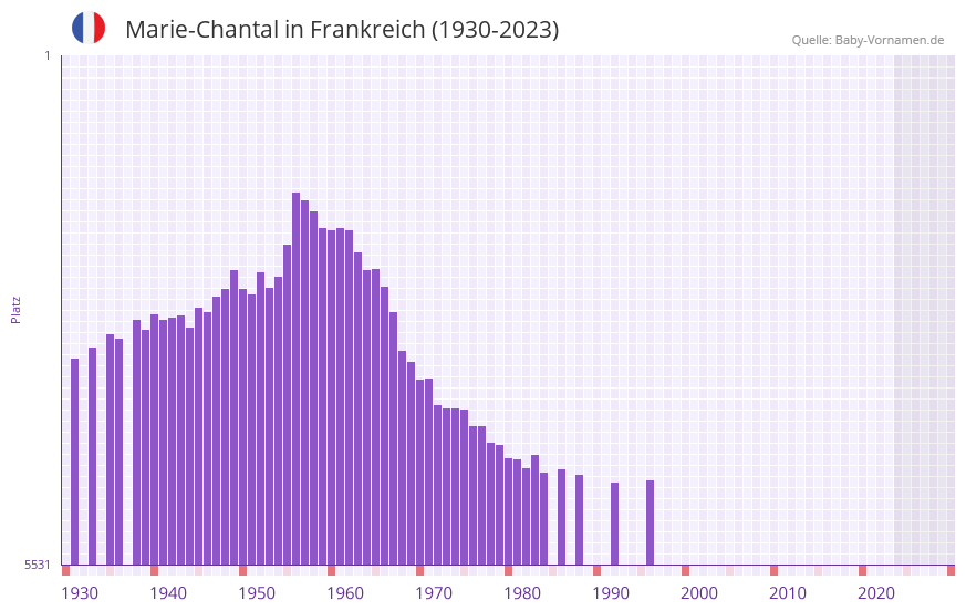 Marie-Chantal in der Vornamen-Hitliste von Frankreich (1930-2023)