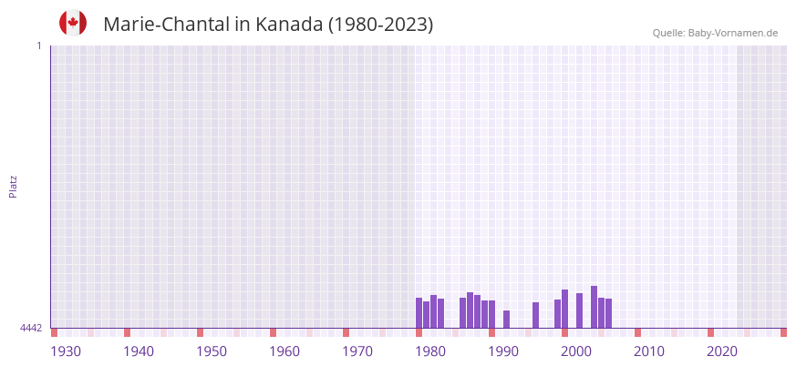 Marie-Chantal in der Vornamen-Hitliste von Kanada (1980-2023)