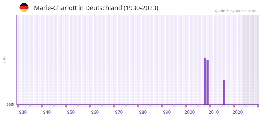 Marie-Charlott in der Vornamen-Hitliste von Deutschland (1930-2023)