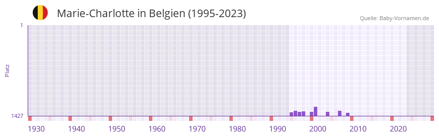Marie-Charlotte in der Vornamen-Hitliste von Belgien (1995-2023)
