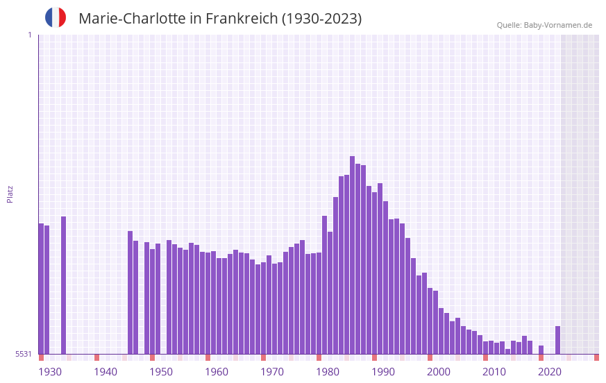 Marie-Charlotte in der Vornamen-Hitliste von Frankreich (1930-2023)