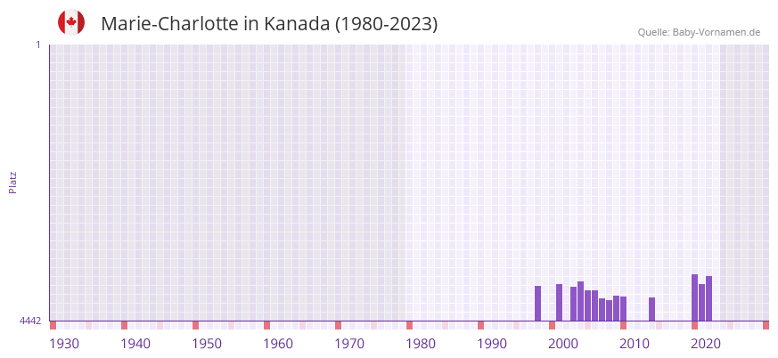 Marie-Charlotte in der Vornamen-Hitliste von Kanada (1980-2023)