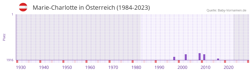 Marie-Charlotte in der Vornamen-Hitliste von sterreich (1984-2023)