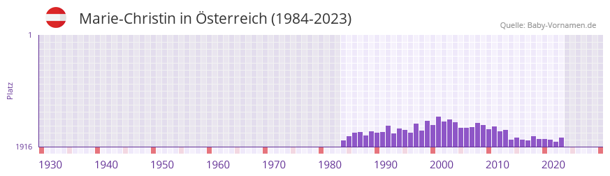 Marie-Christin in der Vornamen-Hitliste von sterreich (1984-2023)
