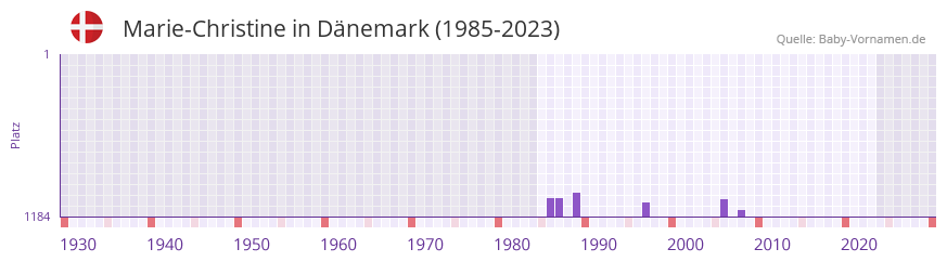 Marie-Christine in der Vornamen-Hitliste von Dänemark (1985-2023) Marie-Christine in der Vornamen-Hitliste von Dänemark (1985-2023)