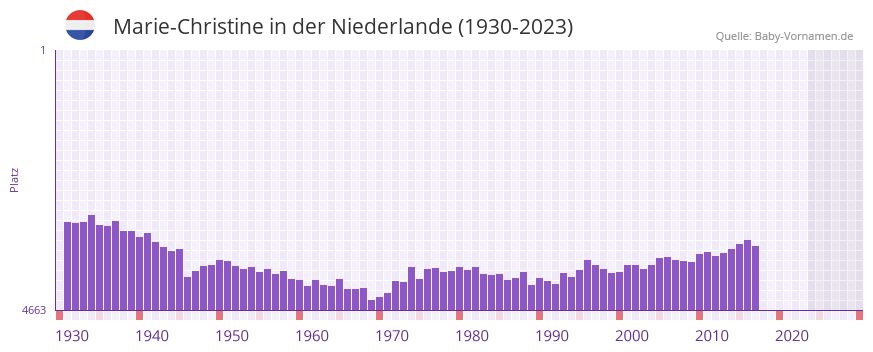 Marie-Christine in der Vornamen-Hitliste von der Niederlande (1930-2023) Marie-Christine in der Vornamen-Hitliste von der Niederlande (1930-2023)