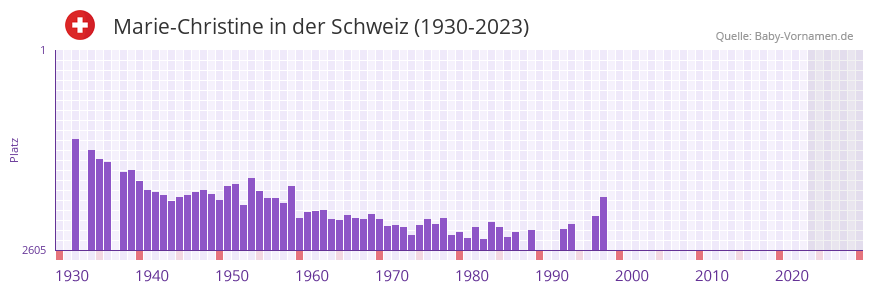 Marie-Christine in der Vornamen-Hitliste von der Schweiz (1930-2023) Marie-Christine in der Vornamen-Hitliste von der Schweiz (1930-2023)