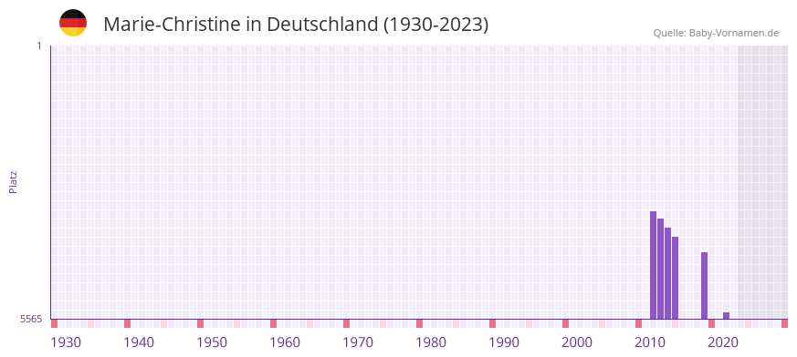 Marie-Christine in der Vornamen-Hitliste von Deutschland (1930-2023) Marie-Christine in der Vornamen-Hitliste von Deutschland (1930-2023)