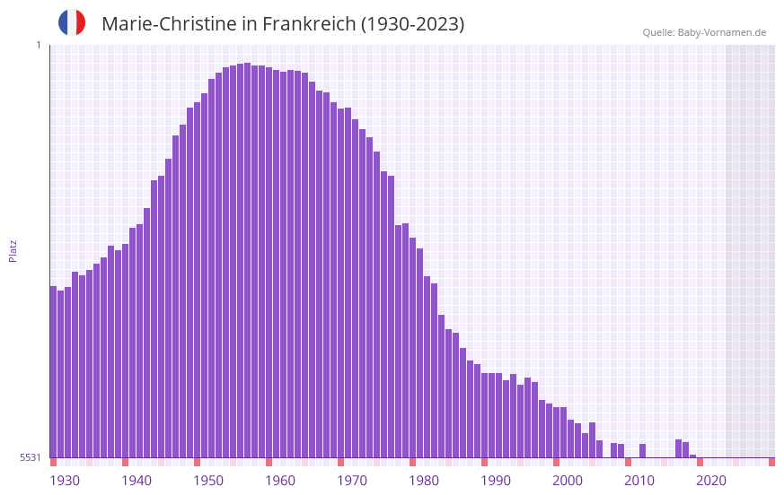 Marie-Christine in der Vornamen-Hitliste von Frankreich (1930-2023) Marie-Christine in der Vornamen-Hitliste von Frankreich (1930-2023)
