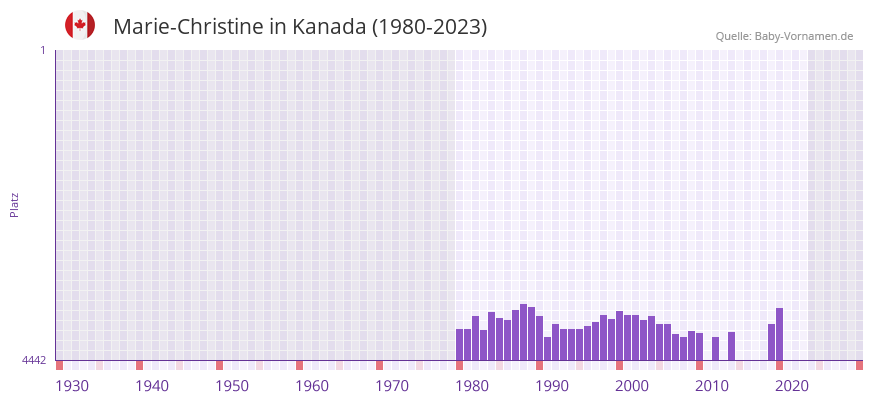 Marie-Christine in der Vornamen-Hitliste von Kanada (1980-2023) Marie-Christine in der Vornamen-Hitliste von Kanada (1980-2023)