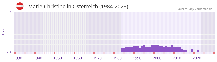 Marie-Christine in der Vornamen-Hitliste von Österreich (1984-2023) Marie-Christine in der Vornamen-Hitliste von Österreich (1984-2023)