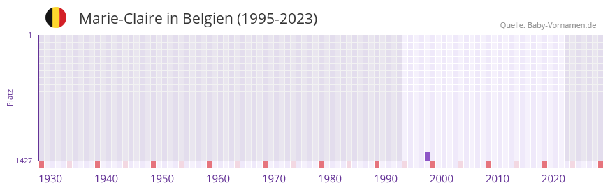 Marie-Claire in der Vornamen-Hitliste von Belgien (1995-2023) Marie-Claire in der Vornamen-Hitliste von Belgien (1995-2023)