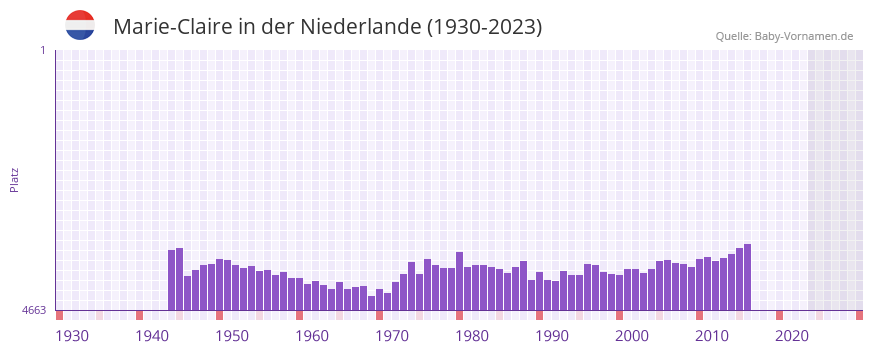 Marie-Claire in der Vornamen-Hitliste von der Niederlande (1930-2023) Marie-Claire in der Vornamen-Hitliste von der Niederlande (1930-2023)