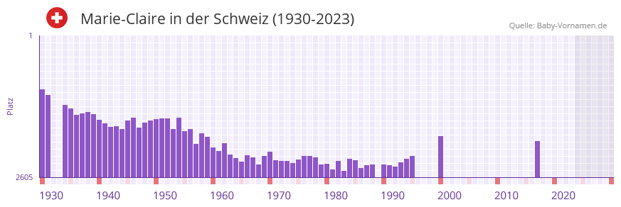 Marie-Claire in der Vornamen-Hitliste von der Schweiz (1930-2023) Marie-Claire in der Vornamen-Hitliste von der Schweiz (1930-2023)