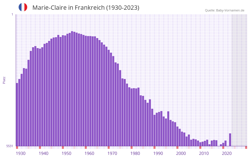 Marie-Claire in der Vornamen-Hitliste von Frankreich (1930-2023) Marie-Claire in der Vornamen-Hitliste von Frankreich (1930-2023)