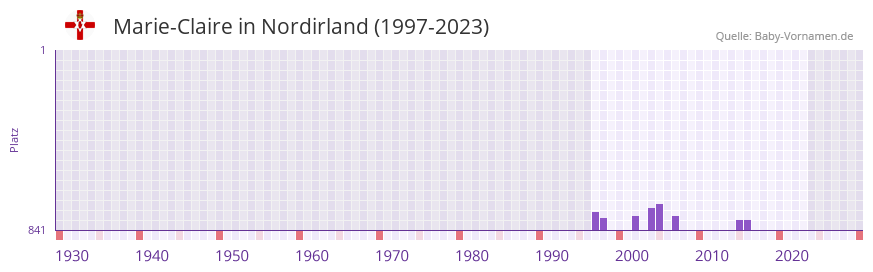 Marie-Claire in der Vornamen-Hitliste von Nordirland (1997-2023) Marie-Claire in der Vornamen-Hitliste von Nordirland (1997-2023)