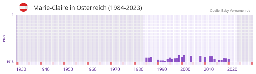 Marie-Claire in der Vornamen-Hitliste von Österreich (1984-2023) Marie-Claire in der Vornamen-Hitliste von Österreich (1984-2023)