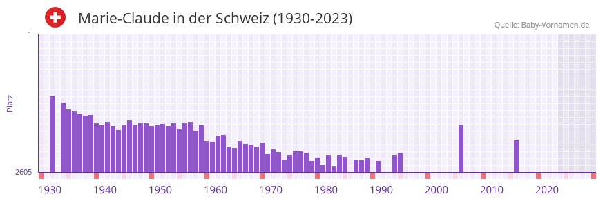 Marie-Claude in der Vornamen-Hitliste von der Schweiz (1930-2023)