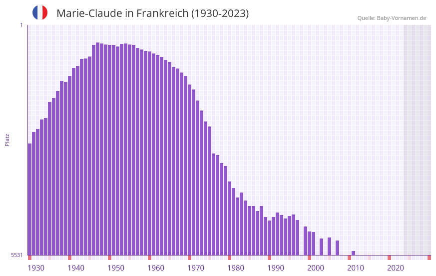 Marie-Claude in der Vornamen-Hitliste von Frankreich (1930-2023)