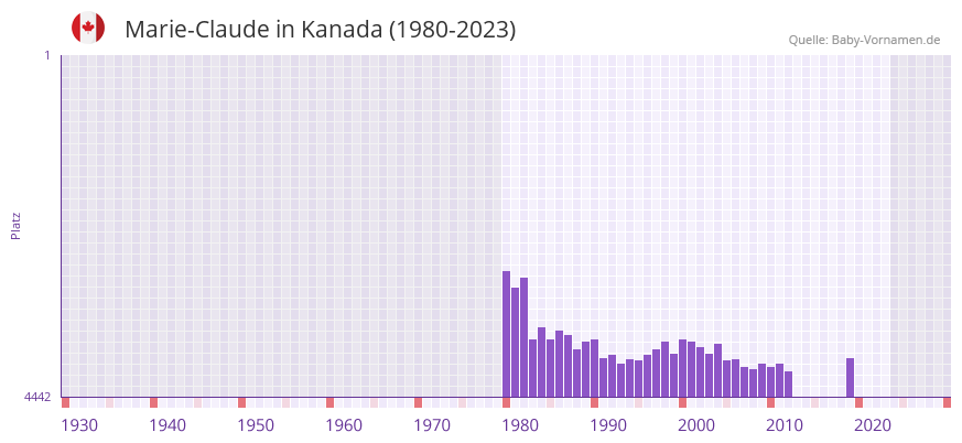 Marie-Claude in der Vornamen-Hitliste von Kanada (1980-2023)
