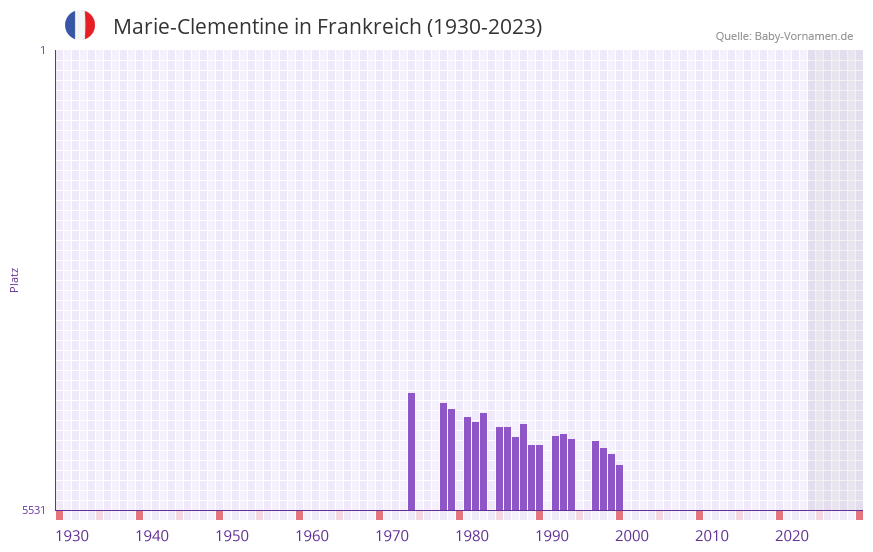 Marie-Clementine in der Vornamen-Hitliste von Frankreich (1930-2023)