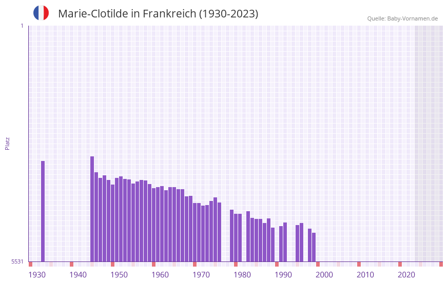 Marie-Clotilde in der Vornamen-Hitliste von Frankreich (1930-2023)