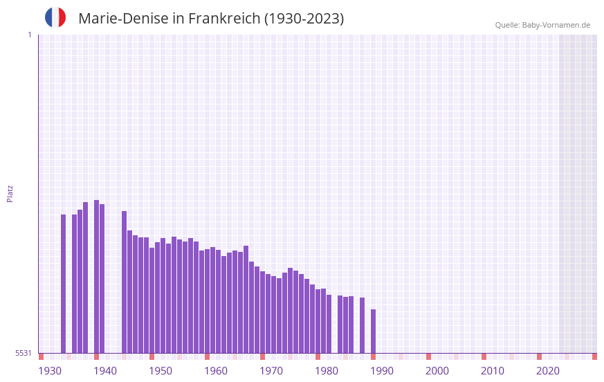 Marie-Denise in der Vornamen-Hitliste von Frankreich (1930-2023) Marie-Denise in der Vornamen-Hitliste von Frankreich (1930-2023)