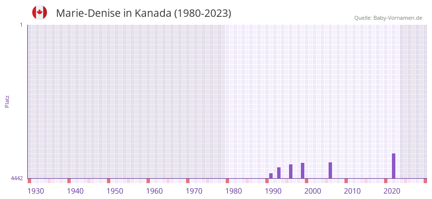 Marie-Denise in der Vornamen-Hitliste von Kanada (1980-2023) Marie-Denise in der Vornamen-Hitliste von Kanada (1980-2023)