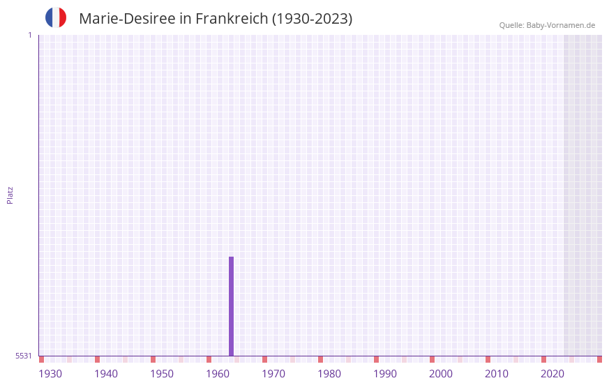 Marie-Desiree in der Vornamen-Hitliste von Frankreich (1930-2023)