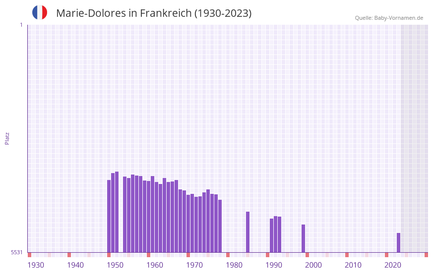 Marie-Dolores in der Vornamen-Hitliste von Frankreich (1930-2023)