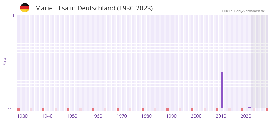 Marie-Elisa in der Vornamen-Hitliste von Deutschland (1930-2023) Marie-Elisa in der Vornamen-Hitliste von Deutschland (1930-2023)