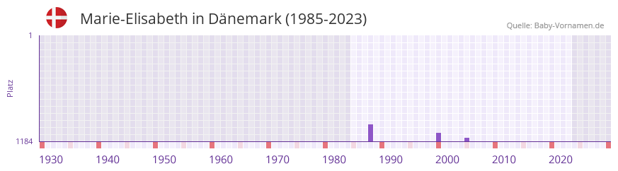 Marie-Elisabeth in der Vornamen-Hitliste von Dänemark (1985-2023) Marie-Elisabeth in der Vornamen-Hitliste von Dänemark (1985-2023)