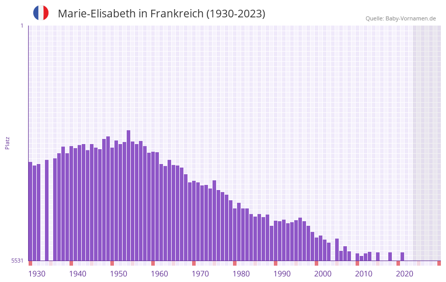 Marie-Elisabeth in der Vornamen-Hitliste von Frankreich (1930-2023) Marie-Elisabeth in der Vornamen-Hitliste von Frankreich (1930-2023)