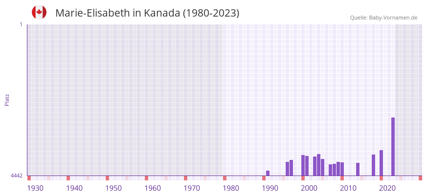 Marie-Elisabeth in der Vornamen-Hitliste von Kanada (1980-2023) Marie-Elisabeth in der Vornamen-Hitliste von Kanada (1980-2023)