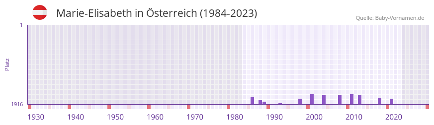 Marie-Elisabeth in der Vornamen-Hitliste von Österreich (1984-2023) Marie-Elisabeth in der Vornamen-Hitliste von Österreich (1984-2023)