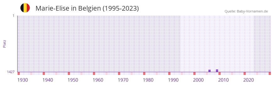 Marie-Elise in der Vornamen-Hitliste von Belgien (1995-2023)