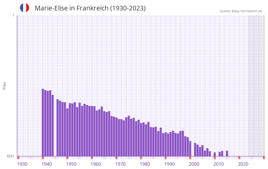 Marie-Elise in der Vornamen-Hitliste von Frankreich (1930-2023)