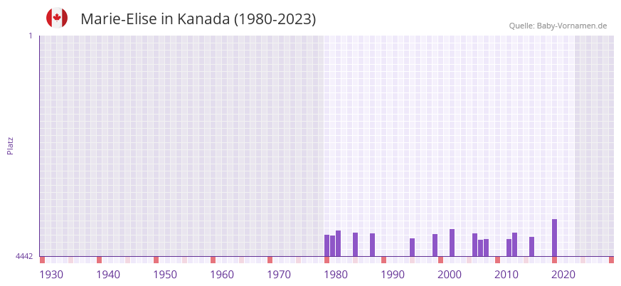 Marie-Elise in der Vornamen-Hitliste von Kanada (1980-2023)